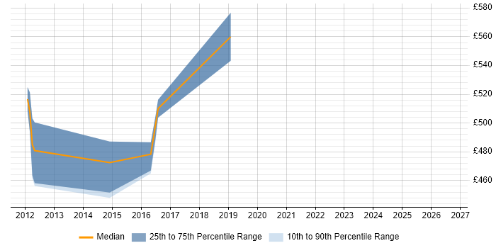 Contractor daily rate distribution trend for Python Software Architect job vacancies in the UK excluding London