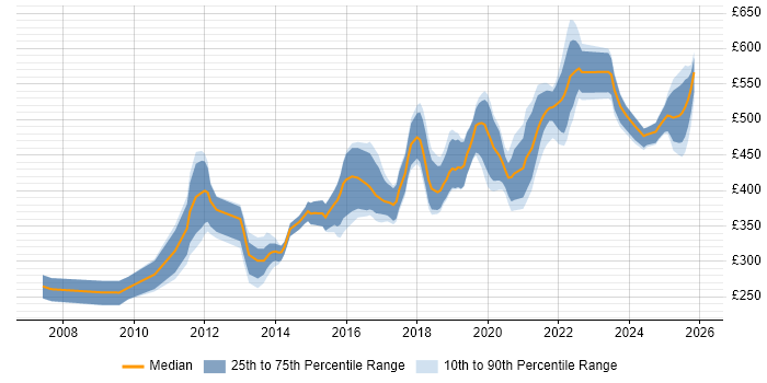 Contractor daily rate distribution trend for Python Software Engineer job vacancies in the UK excluding London