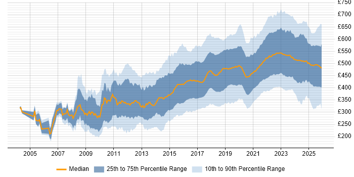 Contractor daily rate distribution trend for jobs in the UK excluding London citing Python