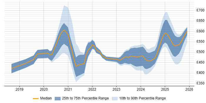 Contractor daily rate distribution trend for jobs in the UK excluding London citing PyTorch