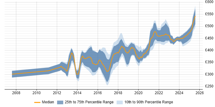 Contractor daily rate distribution trend for QA Automation Engineer job vacancies in the UK excluding London Contractor daily rate distribution trend for QA Automation Engineer job vacancies in the UK excluding London
