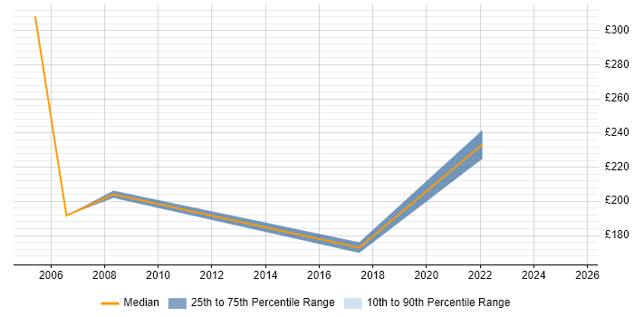 Contractor daily rate distribution trend for QA Technician job vacancies in the UK excluding London