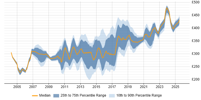 Contractor daily rate distribution trend for QA Test Analyst job vacancies in the UK excluding London