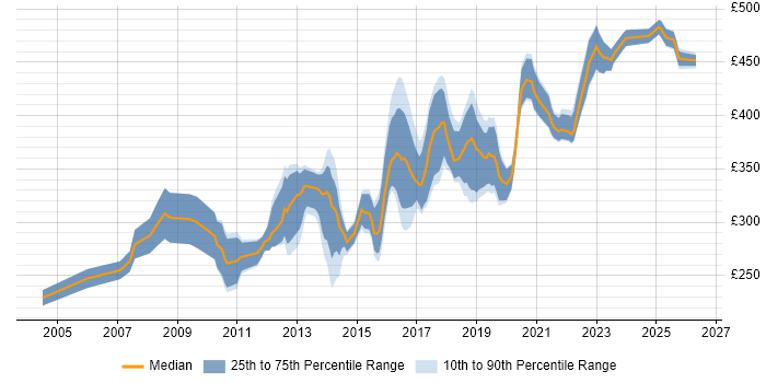 Contractor daily rate distribution trend for QA Test Engineer job vacancies in the UK excluding London