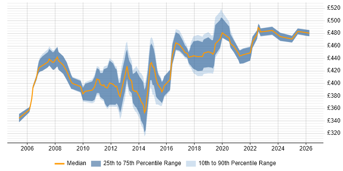 Contractor daily rate distribution trend for QA Test Manager job vacancies in the UK excluding London