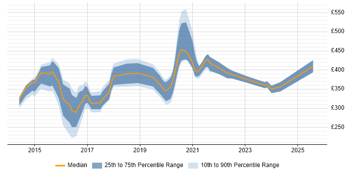Contractor daily rate distribution trend for jobs in the UK excluding London citing QGIS