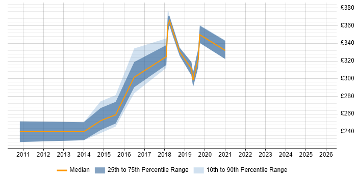 Contractor daily rate distribution trend for jobs in the UK excluding London citing QNAP