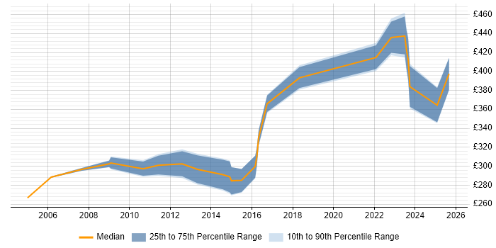 Contractor daily rate distribution trend for jobs in the UK excluding London citing QNX
