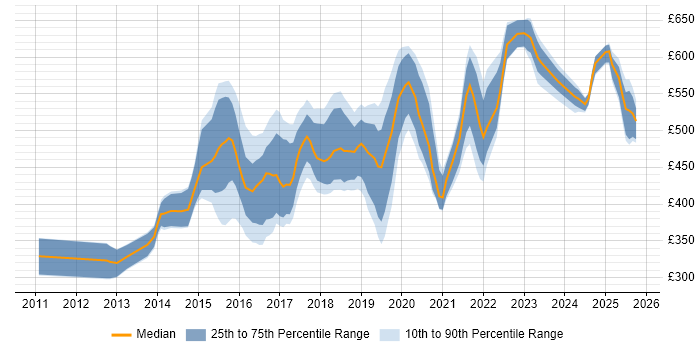 Contractor daily rate distribution trend for jobs in the UK excluding London citing QRadar Contractor daily rate distribution trend for jobs in the UK excluding London citing QRadar