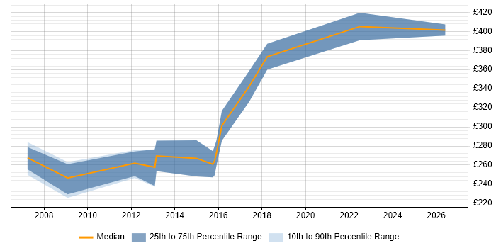 Contractor daily rate distribution trend for Qt Software Engineer job vacancies in the UK excluding London