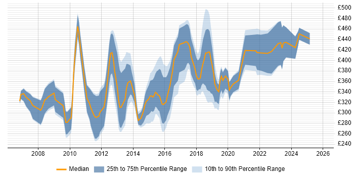Contractor daily rate distribution trend for jobs in the UK excluding London citing Qt