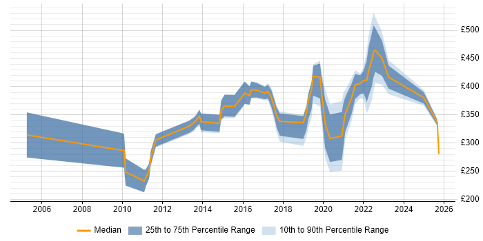 Contractor daily rate distribution trend for jobs in the UK excluding London citing Qualitative Analysis Contractor daily rate distribution trend for jobs in the UK excluding London citing Qualitative Analysis