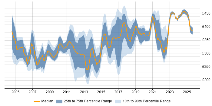 Contractor daily rate distribution trend for Quality Analyst job vacancies in the UK excluding London