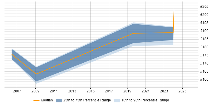 Contractor daily rate distribution trend for Quality Inspector job vacancies in the UK excluding London