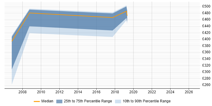 Contractor daily rate distribution trend for Quality Management Analyst job vacancies in the UK excluding London