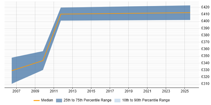 Contractor daily rate distribution trend for Quality Management Specialist job vacancies in the UK excluding London