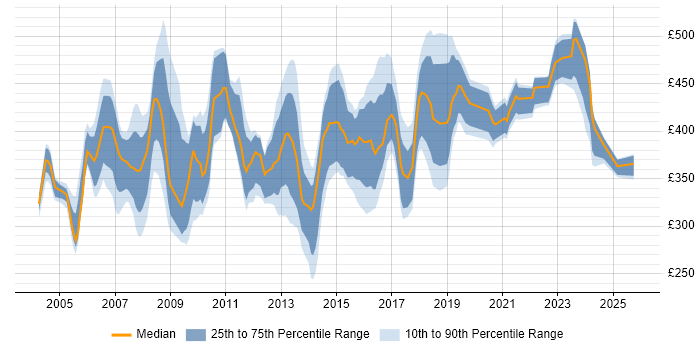 Contractor daily rate distribution trend for Quality Manager job vacancies in the UK excluding London