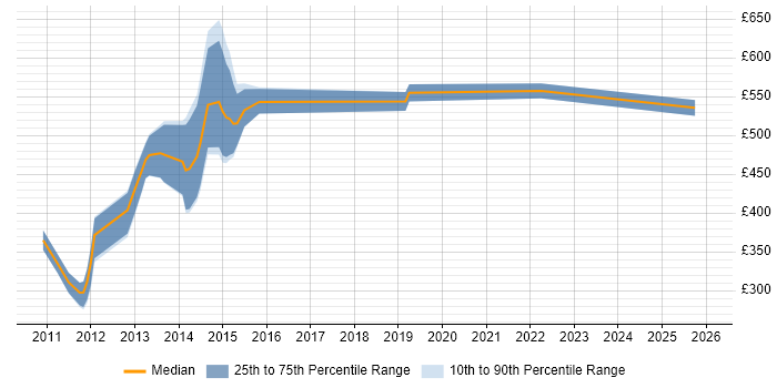 Contractor daily rate distribution trend for jobs in the UK excluding London citing Quantitative Risk Management