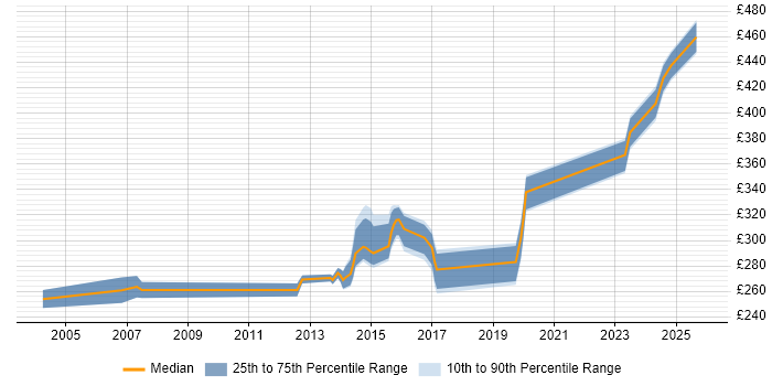 Contractor daily rate distribution trend for Quantity Surveyor job vacancies in the UK excluding London