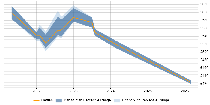 Contractor daily rate distribution trend for jobs in the UK excluding London citing Quarkus