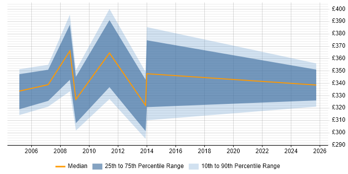 Contractor daily rate distribution trend for jobs in the UK excluding London citing Quicktime Contractor daily rate distribution trend for jobs in the UK excluding London citing Quicktime