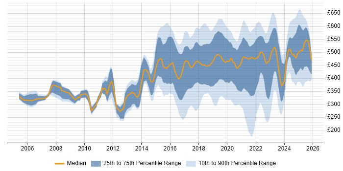 Contractor daily rate distribution trend for jobs in the UK excluding London citing R