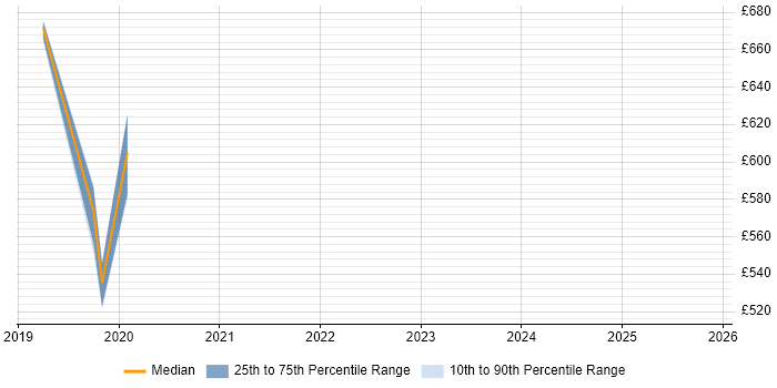 Contractor daily rate distribution trend for jobs in the UK excluding London citing R3 Corda