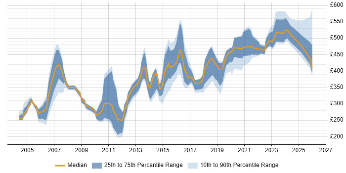 Contractor daily rate distribution trend for jobs in the UK excluding London citing RACF