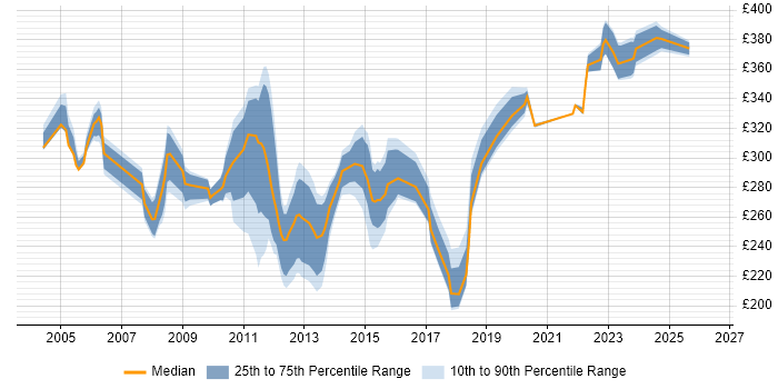 Contractor daily rate distribution trend for Radio Engineer job vacancies in the UK excluding London