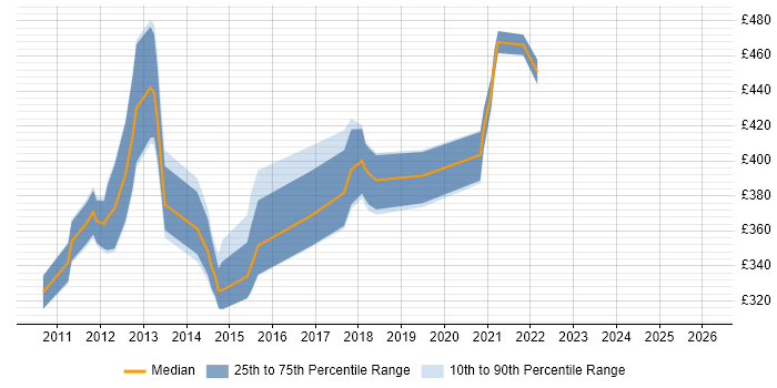 Contractor daily rate distribution trend for jobs in the UK excluding London citing Radware