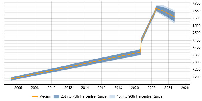 Contractor daily rate distribution trend for jobs in the UK excluding London citing Rainbow Teams