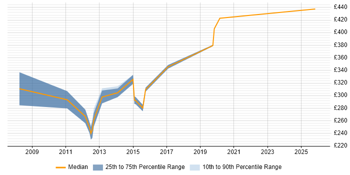 Contractor daily rate distribution trend for RAN Design Engineer job vacancies in the UK excluding London
