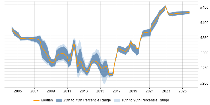 Contractor daily rate distribution trend for RAN Engineer job vacancies in the UK excluding London