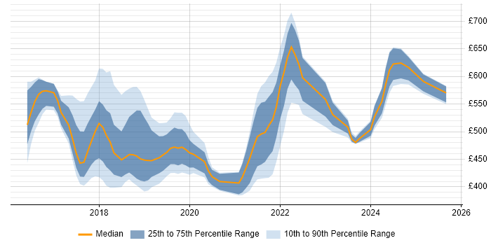 Contractor daily rate distribution trend for jobs in the UK excluding London citing Rancher Contractor daily rate distribution trend for jobs in the UK excluding London citing Rancher