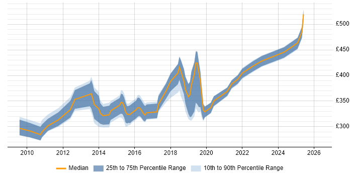 Contractor daily rate distribution trend for jobs in the UK excluding London citing Ranorex