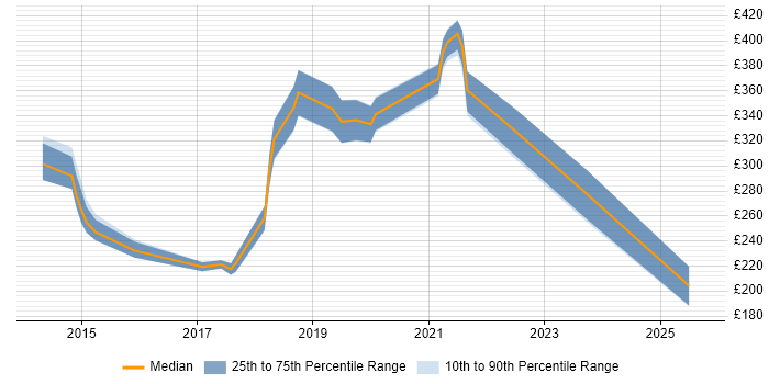 Contractor daily rate distribution trend for jobs in the UK excluding London citing Raspberry Pi