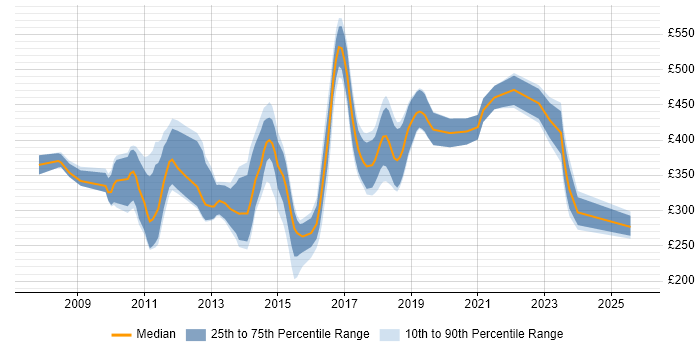 Contractor daily rate distribution trend for jobs in the UK excluding London citing Rational Rhapsody Contractor daily rate distribution trend for jobs in the UK excluding London citing Rational Rhapsody