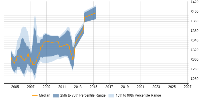 Contractor daily rate distribution trend for jobs in the UK excluding London citing Rational Robot