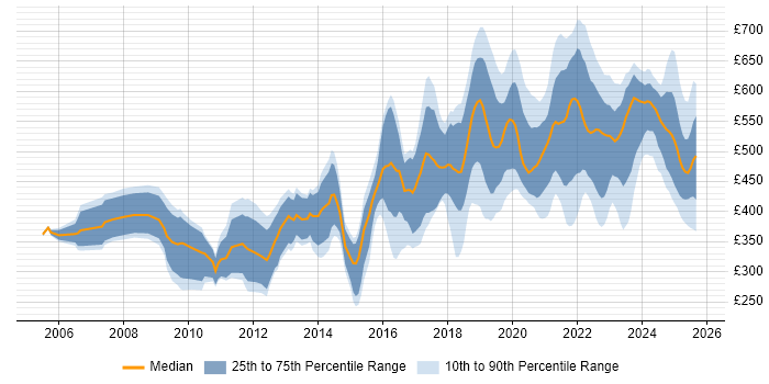 Contractor daily rate distribution trend for jobs in the UK excluding London citing RBAC