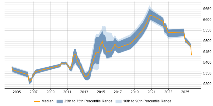 Contractor daily rate distribution trend for jobs in the UK excluding London citing RDF