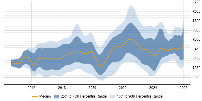 Contractor daily rate distribution trend for React Developer job vacancies in the UK excluding London