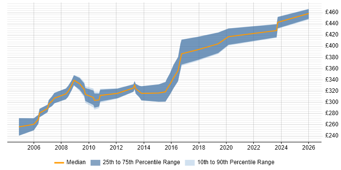 Contractor daily rate distribution trend for Real Time Engineer job vacancies in the UK excluding London