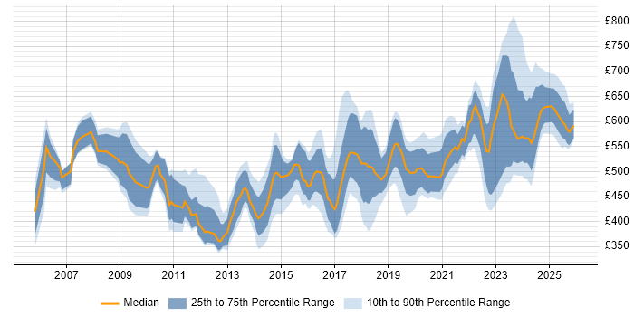 Contractor daily rate distribution trend for jobs in the UK excluding London citing Record to Report