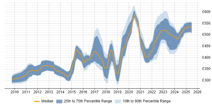 Contractor daily rate distribution trend for jobs in the UK excluding London citing Red Hat Satellite Contractor daily rate distribution trend for jobs in the UK excluding London citing Red Hat Satellite