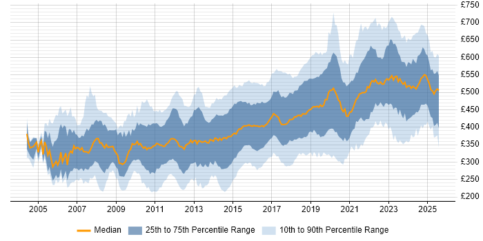 Contractor daily rate distribution trend for jobs in the UK excluding London citing Red Hat