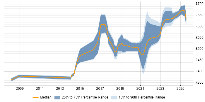 Contractor daily rate distribution trend for jobs in the UK excluding London citing Red Team