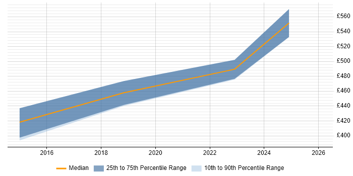 Contractor daily rate distribution trend for jobs in the UK excluding London citing Redfish