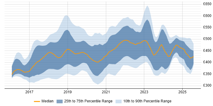 Contractor daily rate distribution trend for jobs in the UK excluding London citing Redux
