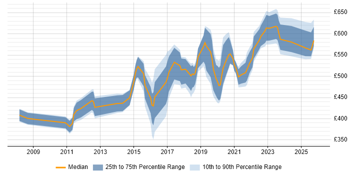Contractor daily rate distribution trend for jobs in the UK excluding London citing Reference Data Management