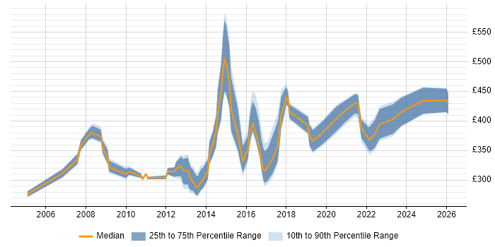 Contractor daily rate distribution trend for jobs in the UK excluding London citing Regression Analysis